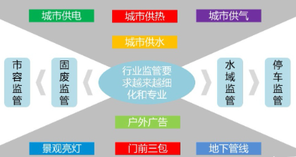 智慧城管究竟可以帶來(lái)哪些好處呢？